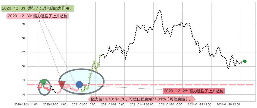 能源股3X多-Direxion阻力支撑位图-阿布量化