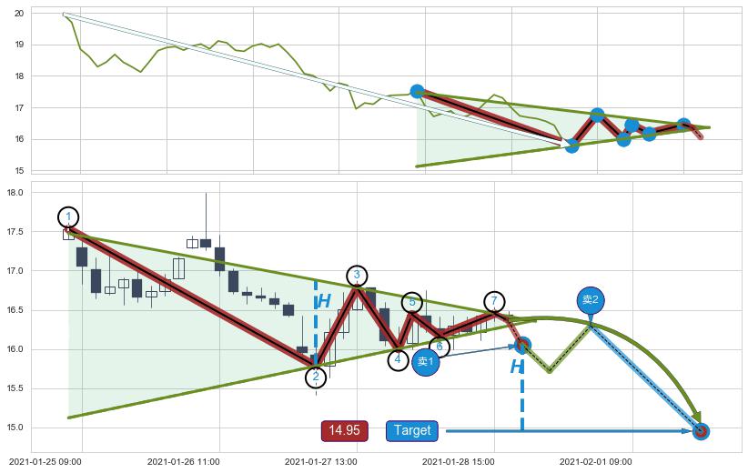 下降【对称】三角形整理