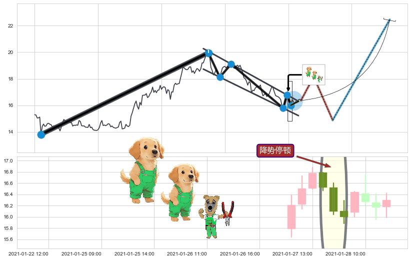 降势停顿 ➕ 突破整理