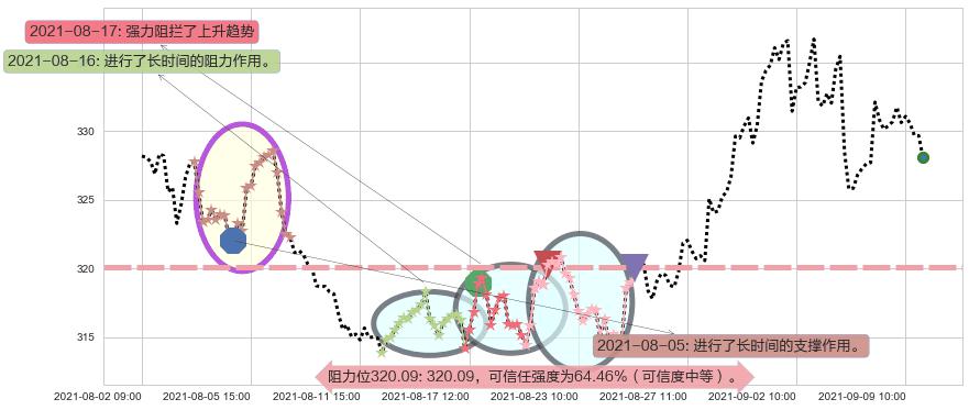 埃塞克斯信托阻力支撑位图-阿布量化