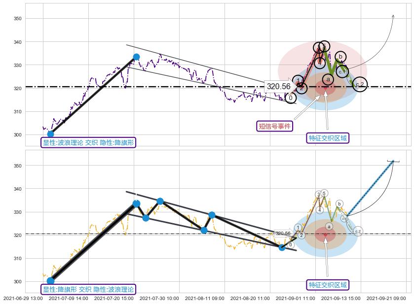 突破整理+突破整理+缠论中枢点+谐波(XABCD)+谐波(XABCD) ➕ 调整浪ABC
