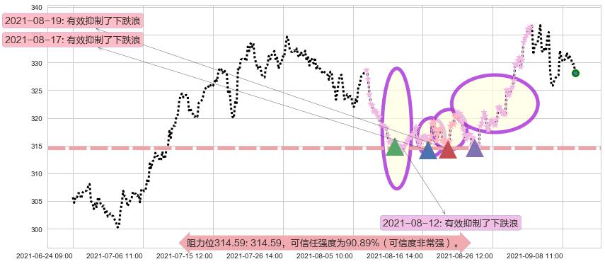 埃塞克斯信托阻力支撑位图-阿布量化