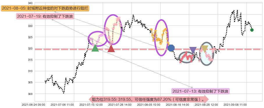 埃塞克斯信托阻力支撑位图-阿布量化