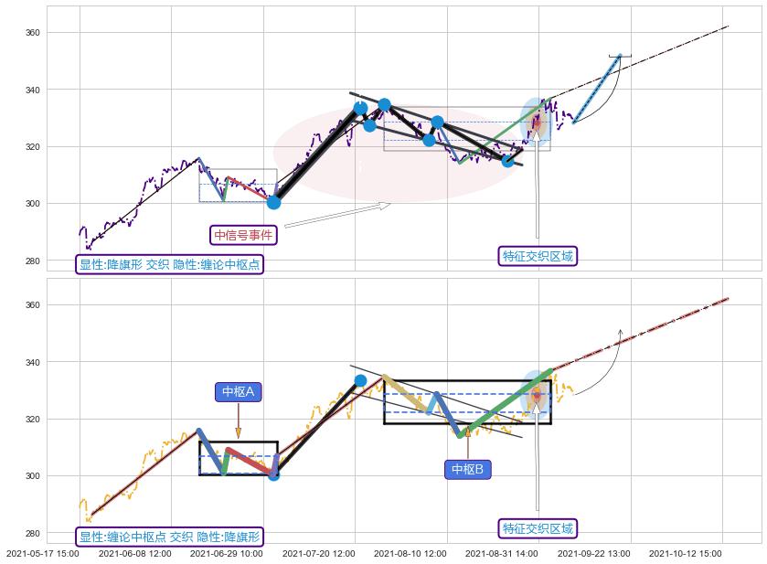 缠论中枢点 ➕ 突破整理