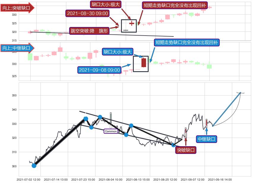 跳空缺口➕突破整理