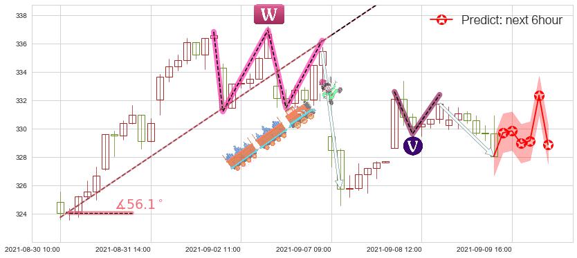 预测埃塞克斯信托(usESS)价格K线图-阿布量化