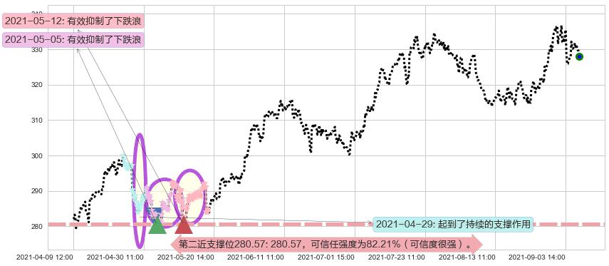 埃塞克斯信托阻力支撑位图-阿布量化
