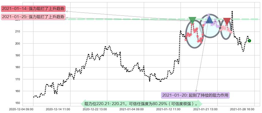 Etsy阻力支撑位图-阿布量化