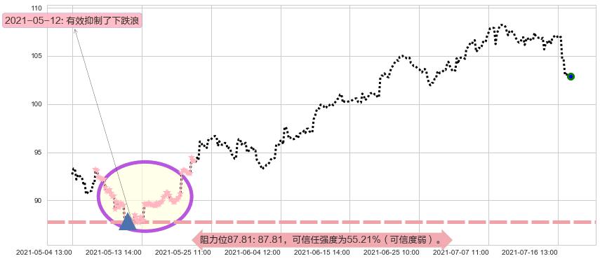 爱德华兹生命科学阻力支撑位图-阿布量化