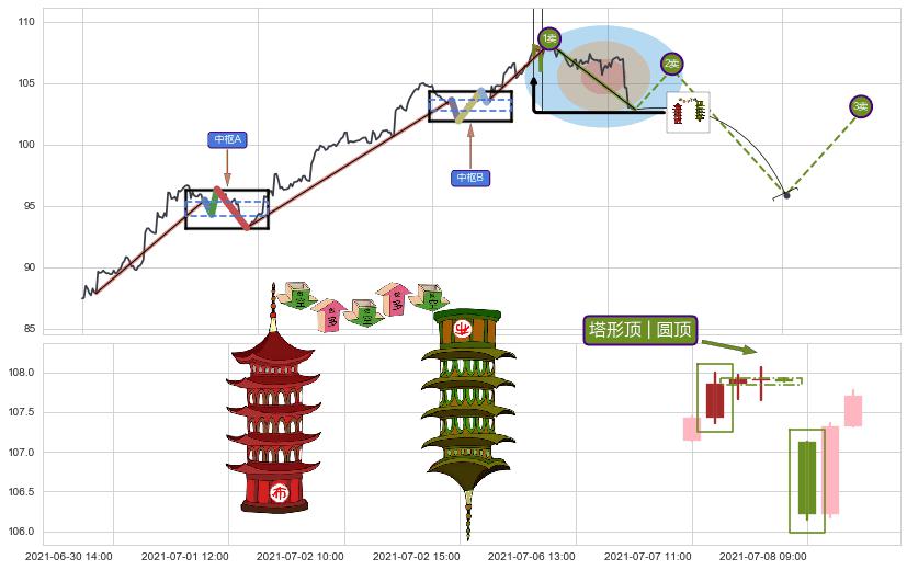 塔形顶 | 圆顶+升势受阻+升势停顿+下跌两颗星 ｜ 下跌三颗星 ➕ 缠论买卖点