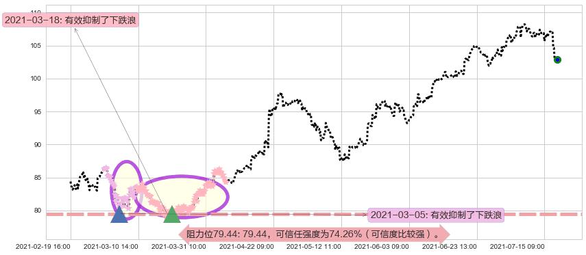 爱德华兹生命科学阻力支撑位图-阿布量化