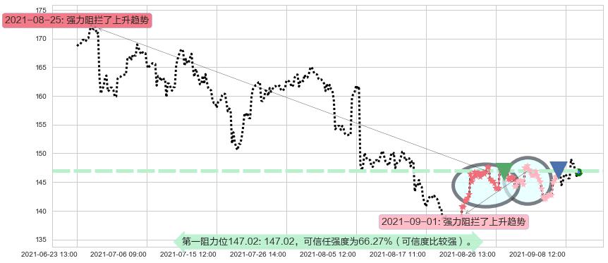 Expedia阻力支撑位图-阿布量化