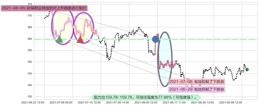 Expedia阻力支撑位图-阿布量化