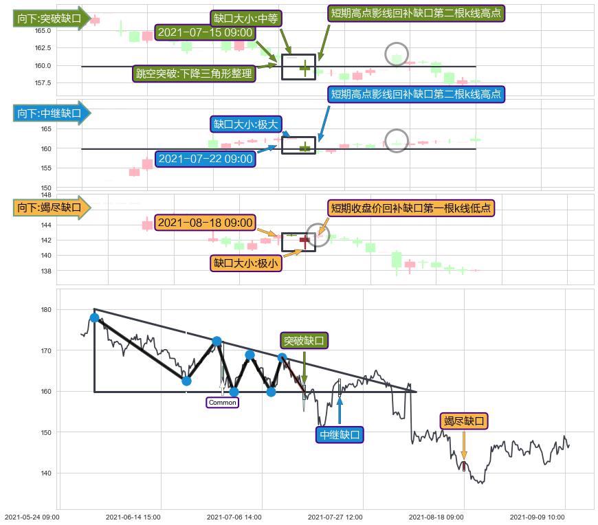 跳空缺口➕突破整理