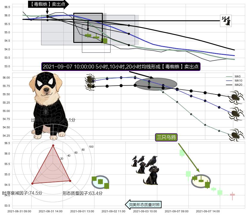 三只乌鸦+下跌螺旋桨+下跌两颗星 ｜ 下跌三颗星 ➕ 【毒蜘蛛】卖出点