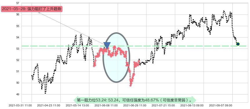 快扣阻力支撑位图-阿布量化