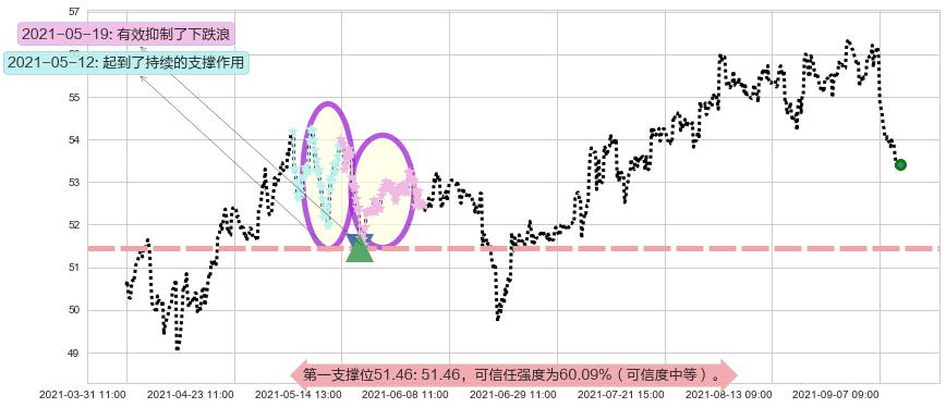 快扣阻力支撑位图-阿布量化
