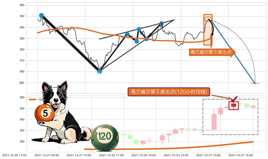 葛兰威尔第⑤卖出点 ➕ 突破整理