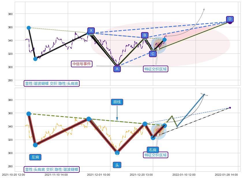 突破整理+趋势线 ➕ 谐波(XABCD)