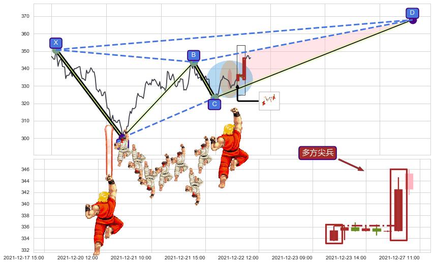 多方尖兵+塔形底 | 圆底+上升覆盖线+降势停顿+红三兵+上涨两颗星 | 上涨三颗星+底部尽头线（上山虎）+双针探底+中流砥柱形态+单针探底（定海神针）+两红夹一黑 ➕ 谐波(XABCD)
