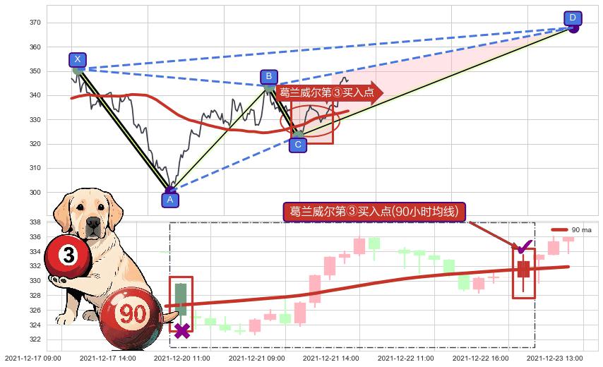 葛兰威尔第③买入点+【银山谷】买入点+【烘云托月】买入点 ➕ 谐波(XABCD)