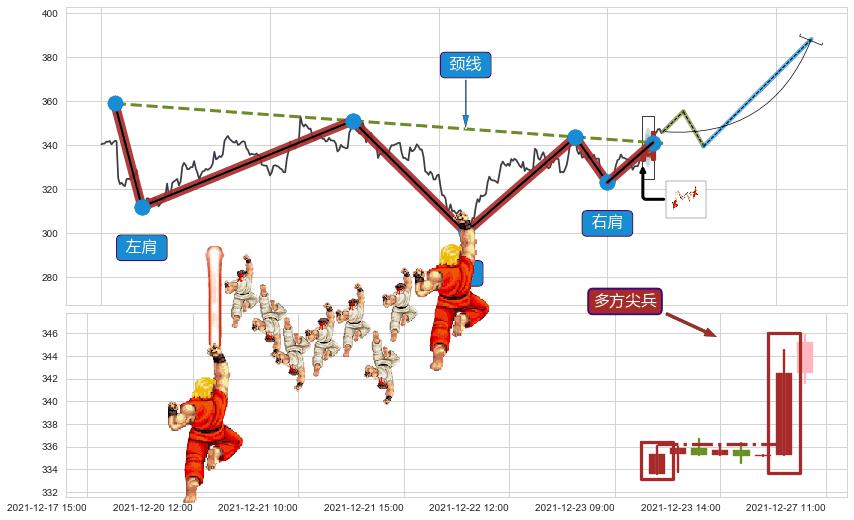 多方尖兵+塔形底 | 圆底+上升覆盖线+降势停顿+红三兵+上涨两颗星 | 上涨三颗星+底部尽头线（上山虎）+双针探底+中流砥柱形态+单针探底（定海神针）+两红夹一黑 ➕ 突破整理