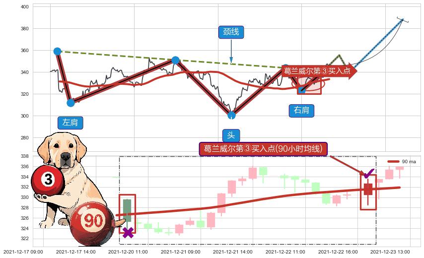 葛兰威尔第③买入点+【银山谷】买入点+【金蜘蛛】买入点+【烘云托月】买入点 ➕ 突破整理