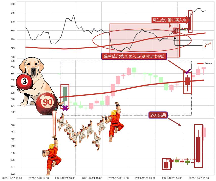 多方尖兵+塔形底 | 圆底+降势停顿+红三兵+上涨两颗星 | 上涨三颗星+底部尽头线（上山虎）+双针探底+中流砥柱形态+上升覆盖线+两红夹一黑 ➕ 葛兰威尔第③买入点