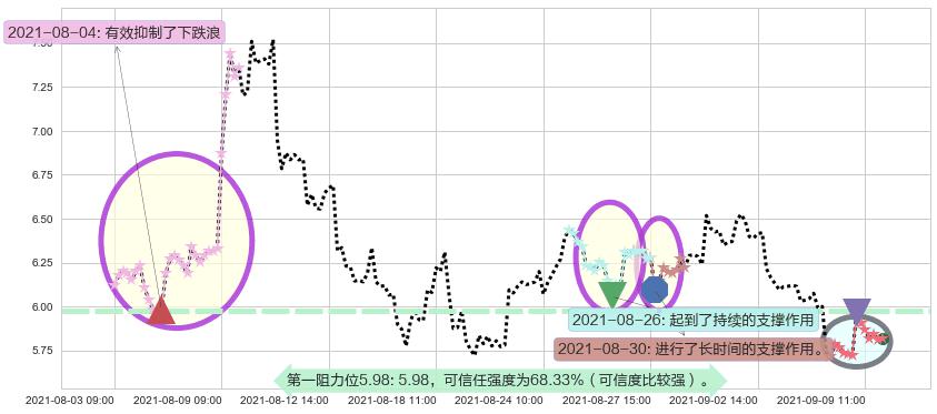 燃料电池能源阻力支撑位图-阿布量化
