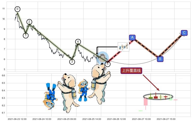 上升覆盖线+上升抵抗+两红夹一黑+上涨Pinbar组合信号+低位并排阳线+底部尽头线（上山虎）+锤头线（锤子线）+上涨孕十字星+单针探底（定海神针） ➕ 调整浪ABC