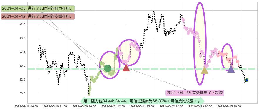 麦克莫兰铜金阻力支撑位图-阿布量化