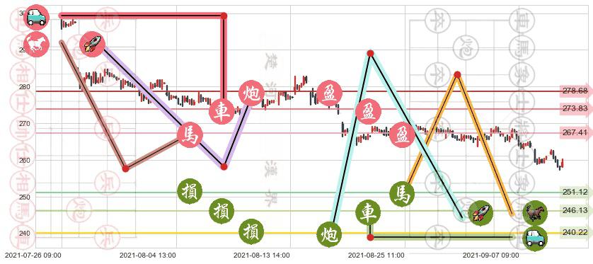 联邦快递(usFDX)止盈止损位分析