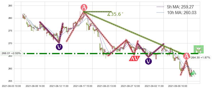 联邦快递(FDX)短线趋势趋势阶段分析图-阿布量化