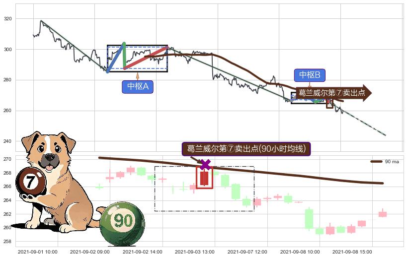 葛兰威尔第⑦卖出点+【死亡谷】卖出点+【断头铡刀】卖出点 ➕ 缠论中枢点