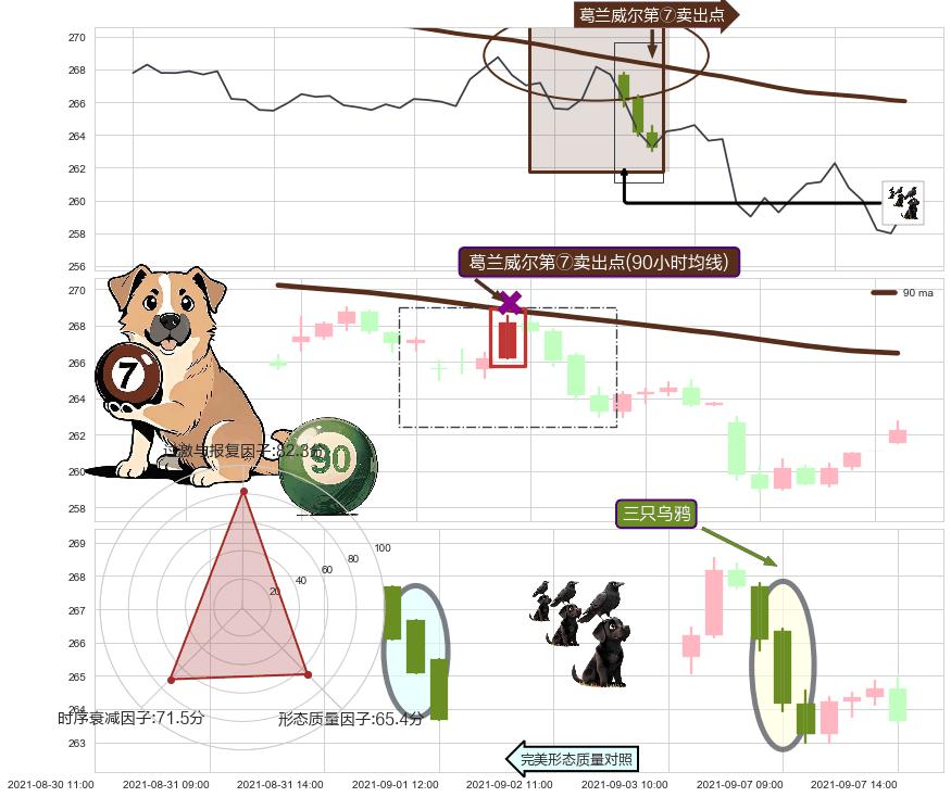 三只乌鸦+下跌镊子线（n形磁铁）+看跌(高位倒锤头)流星线+下降三部曲（降势三鹤） ➕ 葛兰威尔第⑦卖出点