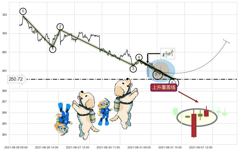 上升覆盖线+上升抵抗+上涨两颗星 | 上涨三颗星+阳包阴(穿头破脚)+锤头线（锤子线）+两红夹一黑+上涨镊子线（U形磁铁）+降势停顿+单针探底（定海神针） ➕ 5浪主体