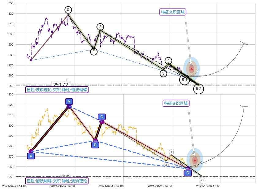 谐波(XABCD) ➕ 5浪主体