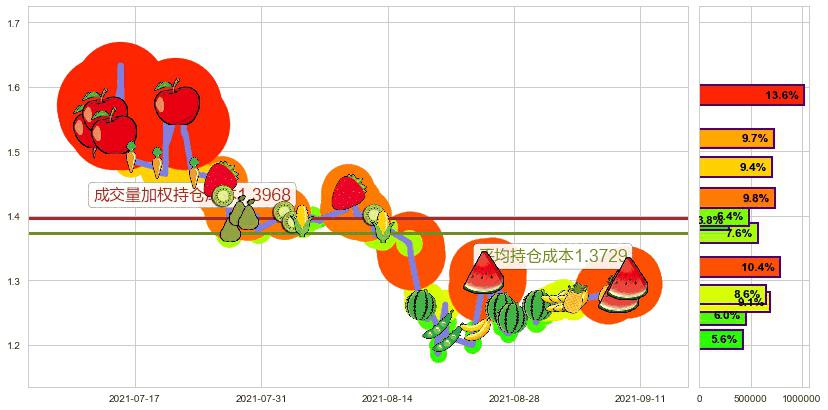 凤凰新媒体(usFENG)持仓成本图-阿布量化