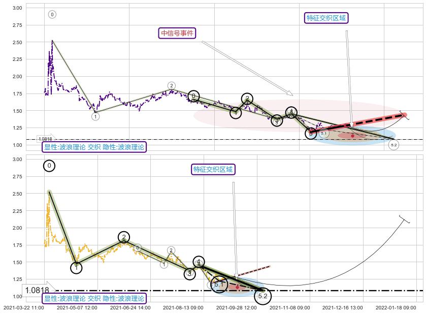 5浪主体 ➕ 调整浪ABC