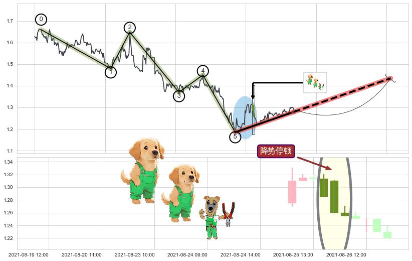 降势停顿+上涨两颗星 | 上涨三颗星+冉冉上升|稳步上涨+上升覆盖线+两红夹一黑+上涨镊子线（U形磁铁）+底部尽头线（上山虎）+上涨螺旋桨形态+锤头线（锤子线）+好友反攻 ➕ 调整浪ABC