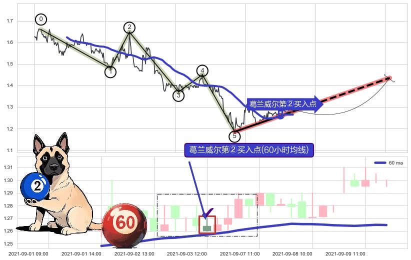 葛兰威尔第②买入点+【银山谷】买入点+【金蜘蛛】买入点+【蛟龙出海】买入点+【高山滑雪】买入点 ➕ 调整浪ABC