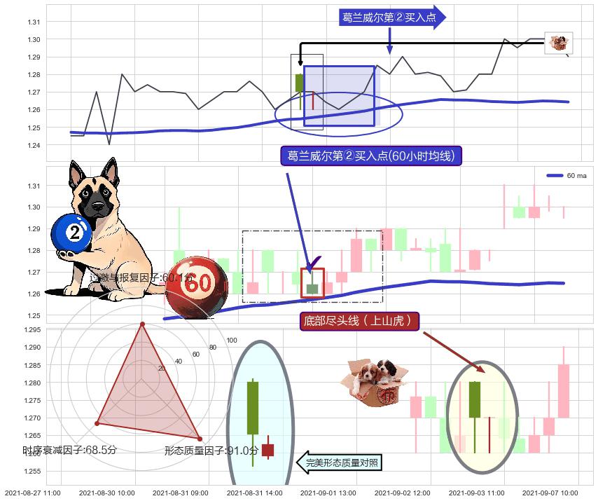 底部尽头线（上山虎）+上涨螺旋桨形态 ➕ 葛兰威尔第②买入点