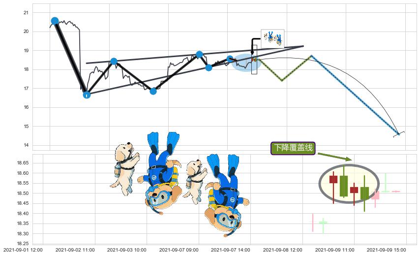 下降覆盖线+下跌两颗星 ｜ 下跌三颗星+两黑夹一红+顶部尽头线（下山虎）+看跌(高位倒锤头)流星线+射击之星形态 ➕ 突破整理