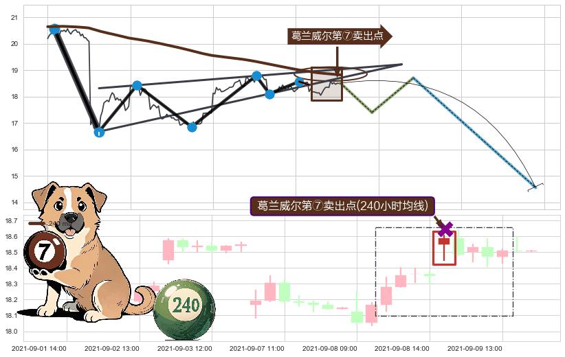 葛兰威尔第⑦卖出点+葛兰威尔第⑧卖出点 ➕ 突破整理