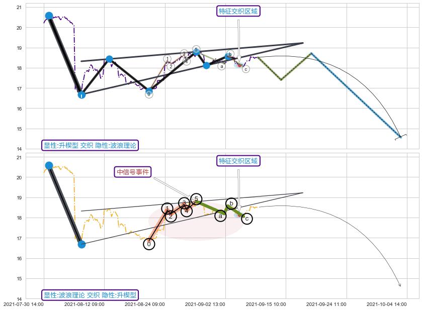 调整浪ABC+谐波(XABCD)+缠论中枢点+突破整理 ➕ 突破整理