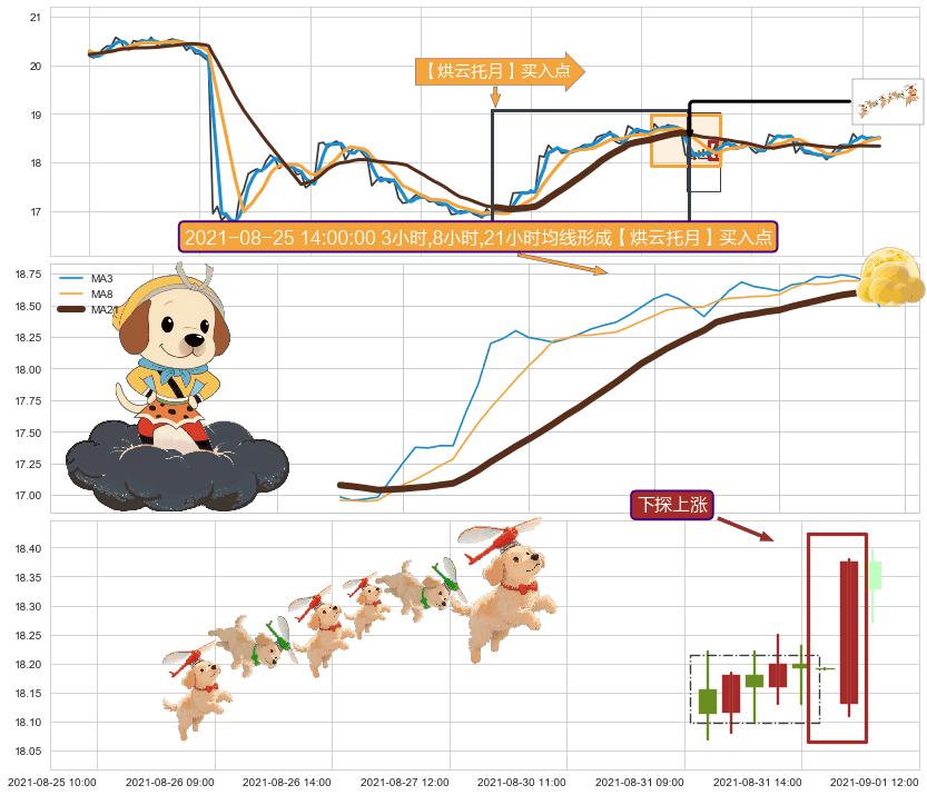 下探上涨+上升覆盖线+两红夹一黑+上涨镊子线（U形磁铁）+旭日东升+阳包阴(穿头破脚)+上升抵抗 ➕ 【烘云托月】买入点
