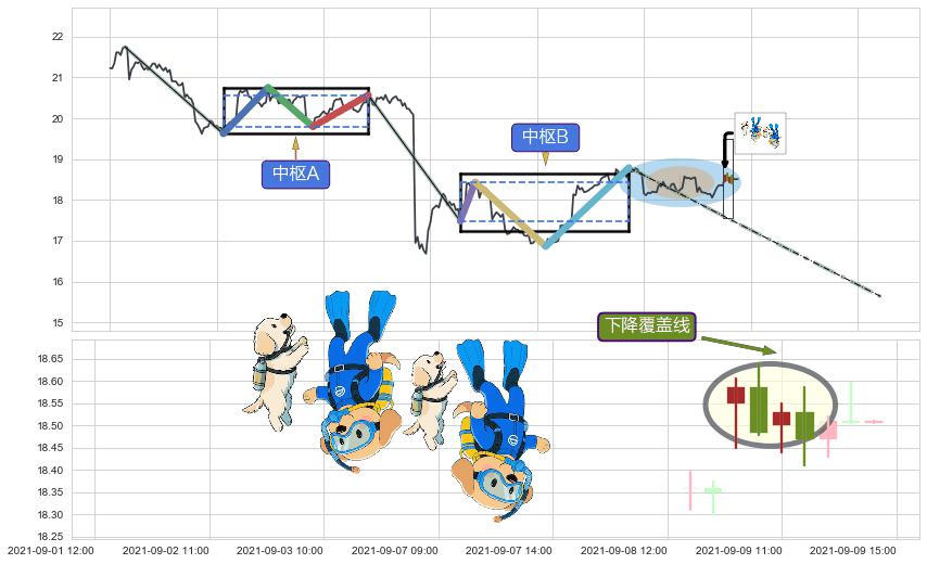 下降覆盖线+下跌两颗星 ｜ 下跌三颗星+下降三部曲（降势三鹤）+两黑夹一红+顶部尽头线（下山虎）+看跌(高位倒锤头)流星线+射击之星形态 ➕ 缠论中枢点