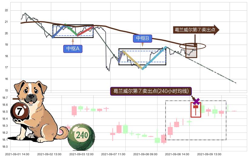 葛兰威尔第⑦卖出点+葛兰威尔第⑧卖出点 ➕ 缠论中枢点