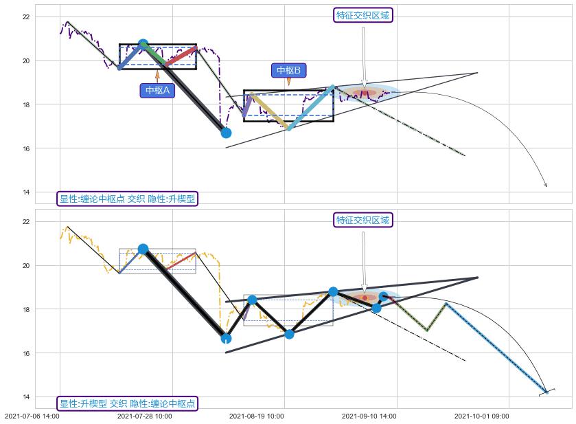 突破整理 ➕ 缠论中枢点