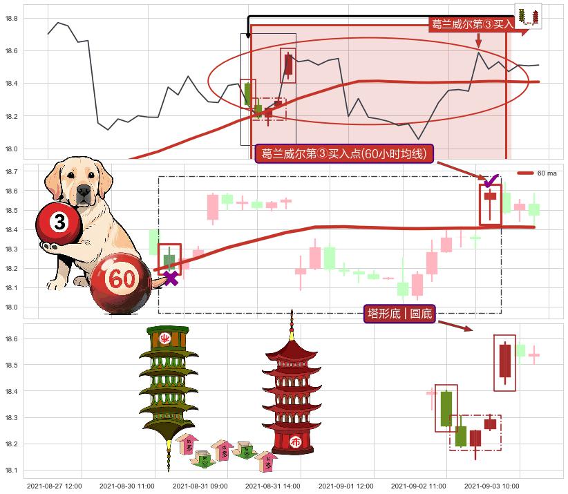 塔形底 | 圆底+低位并排阳线+上升覆盖线+上升抵抗 ➕ 葛兰威尔第③买入点